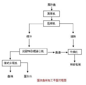 濕法魚粉機