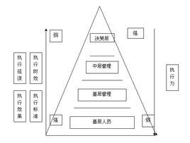 基層管理人員