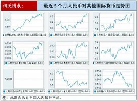 匯率變動