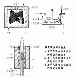 催化活性