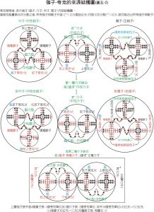 夸克組成之強子(中子,質子,介子)-結構圖