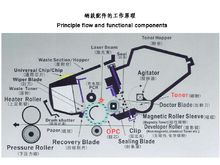 印表機硒鼓工作原理