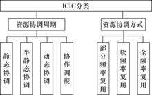 圖3  ICIC的分類