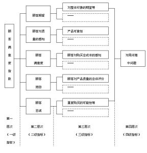 顧客滿意度指數