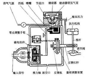 圖2  電-氣閥門定位器