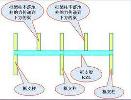 框支柱[支撐框支梁的柱子]