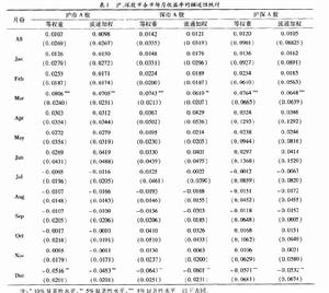 月份效應