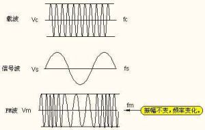 FM[頻率調製（Frequency Modulation）]