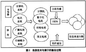 媒介依賴論