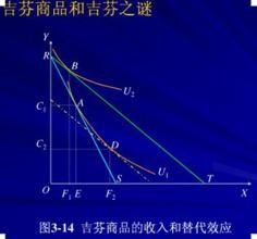 吉芬現象