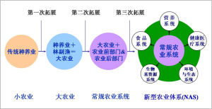 圖3 農業第三次拓展示意圖