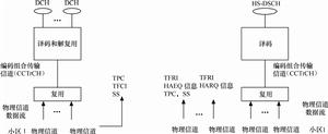 TD-HSDPA基本結構