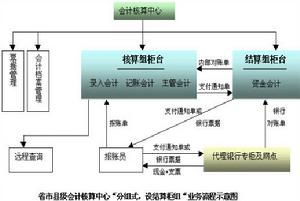 集中核算