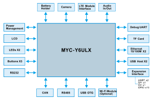 i.MX6UL開發板框圖