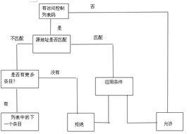 訪問控制列表ACL技術