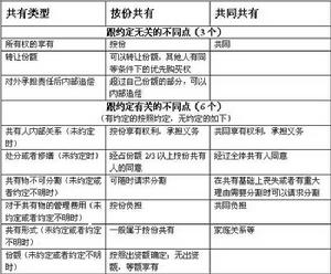 （圖）按份共有和共同共有的異同點