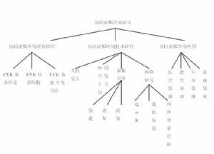 協同虛擬環境