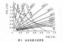 鍛坯少無氧化加熱