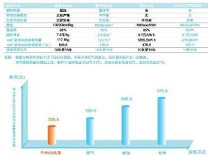 運行費用分析