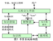 專家系統結構圖