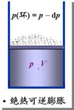 可逆絕熱膨脹過程