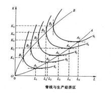 常見的生產函式示意圖