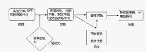 邊緣競爭戰略理論