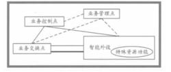 智慧型外設在網路中的位置