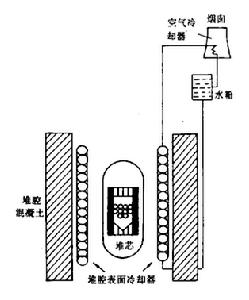 堆芯冷卻