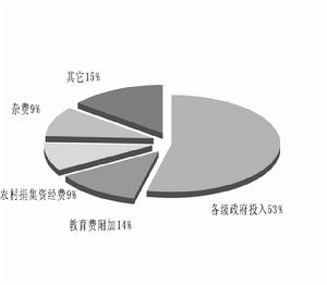 財政分權理論