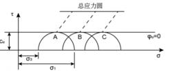 抗剪強度總應力法