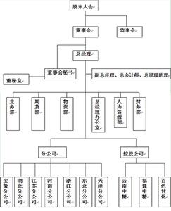 集團組織架構