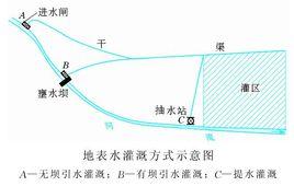 地表水灌溉