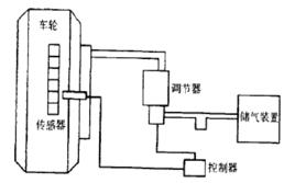 制動控制系統