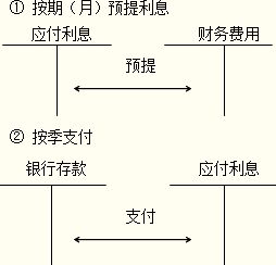 應付利息