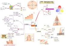 心智圖學習筆記