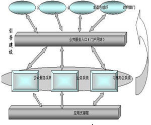 政務流程再造