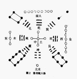 河圖洛書[河洛數原理]