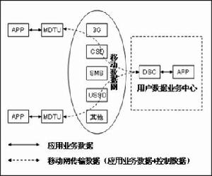 數據傳輸原理圖