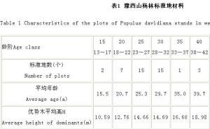 表1 豫西山楊林標準地材料