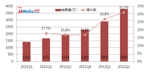 圖2   2012Q2中國智慧型手機市場銷售量狀況