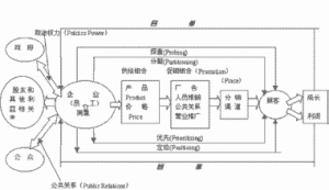 4F行銷理論