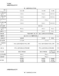 運輸型物流企業評價指標