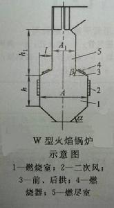 雙拱燃燒