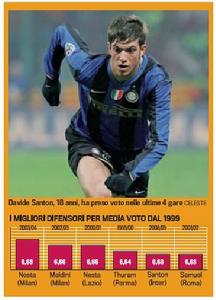 Davide Santon