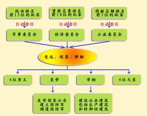 國家機構示意圖