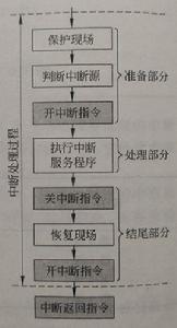 中斷全過程