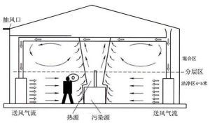 通風系統