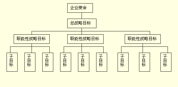 戰略目標結構框架