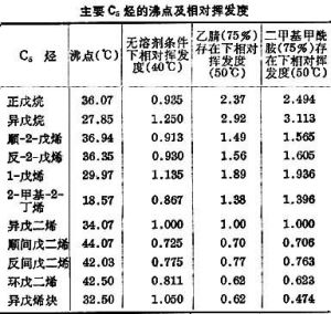 碳五餾分分離